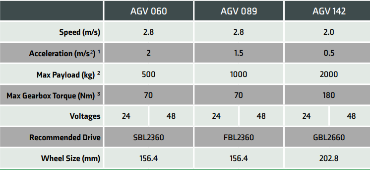 3 AGV kits